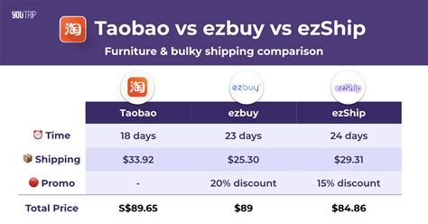 ezship2|Taobao Shipping Comparison: Taobao Direct vs ezbuy vs ezShip.
